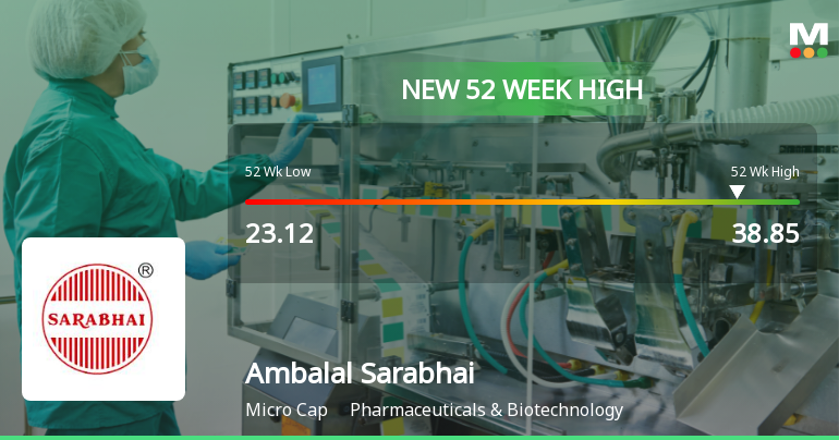Broad-Based Technical Strength Lifts Ambalal Sarabhai Enterprises Ltd to 52-Week High of Rs 38.85