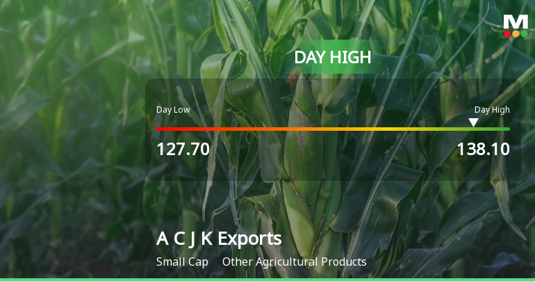 Amir Chand Jagdish Kumar (Exports) Ltd Surges 7.17% to Day's High of Rs 136.8 — Outperforms Sector by 6.53 Percentage Points