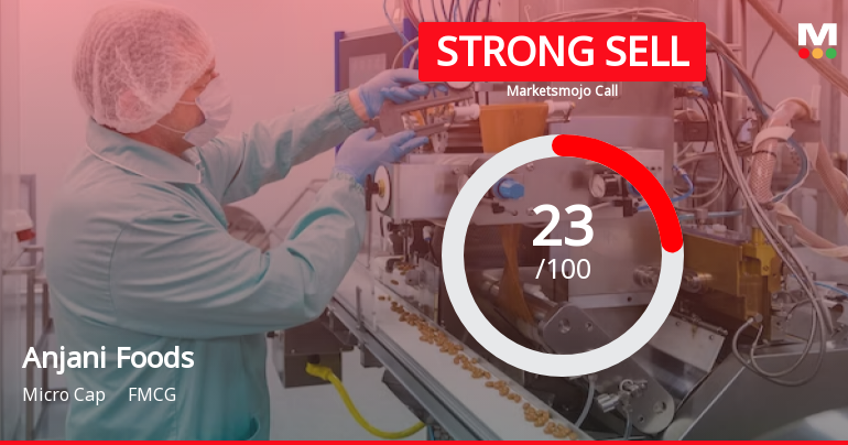 Anjani Foods Ltd is Rated Strong Sell