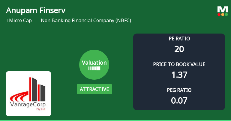Anupam Finserv Ltd Valuation Shifts Signal Renewed Price Attractiveness