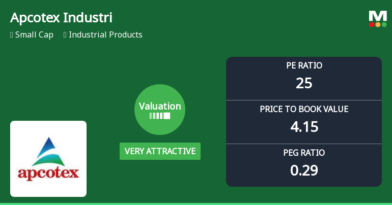 Apcotex Industries Ltd Valuation Shifts Signal Strong Buy Opportunity