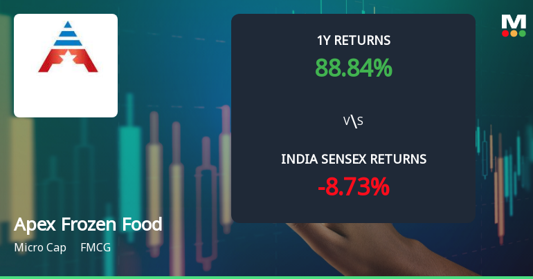 Apex Frozen Foods Ltd Technical Momentum Shifts Amid Mixed Indicator Signals