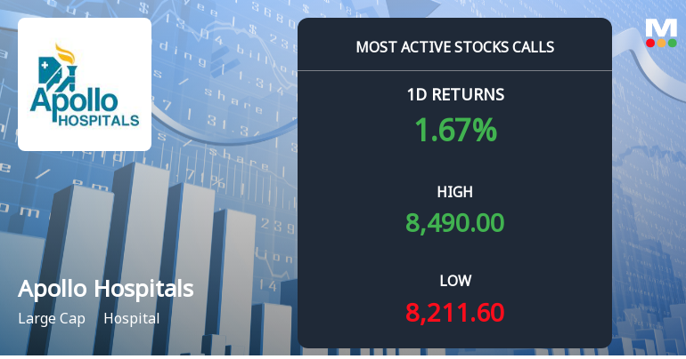 7,177 Call Contracts Traded on Apollo Hospitals Enterprise Ltd. as Stock Hits New 52-Week High