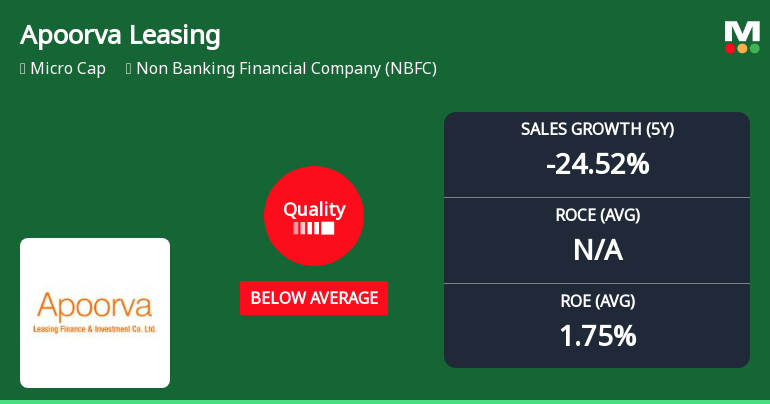 Apoorva Leasing Finance & Investment Co Ltd Quality Grade Downgrade: A Detailed Fundamental Analysis