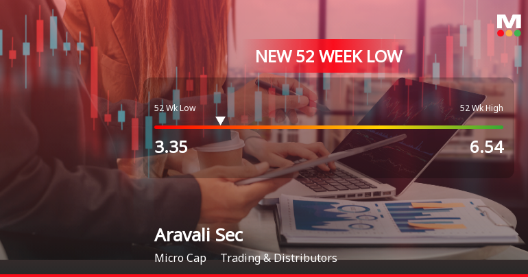 Five Consecutive Losses Push Aravali Securities & Finance Ltd to a New 52-Week Low
