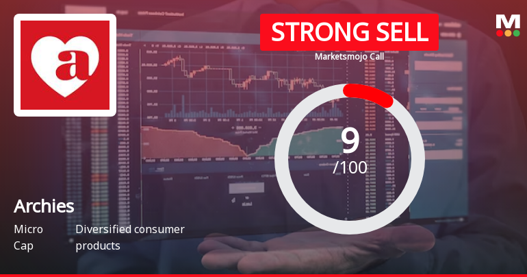 Archies Ltd is Rated Strong Sell