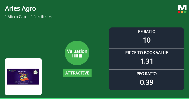 Aries Agro Ltd Valuation Shift Signals Renewed Price Attractiveness Amid Sector Dynamics