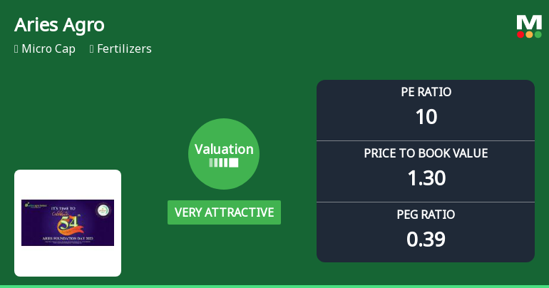 Aries Agro Ltd Valuation Shifts to Very Attractive Amid Market Volatility