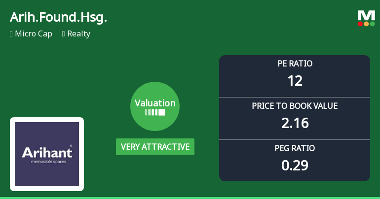 Arihant Foundations & Housing Ltd Valuation Turns Very Attractive Amid Market Downturn