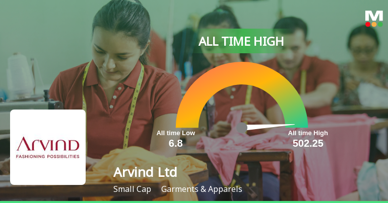 Strong Momentum Meets Stretched Valuations as Arvind Ltd Reaches All-Time High