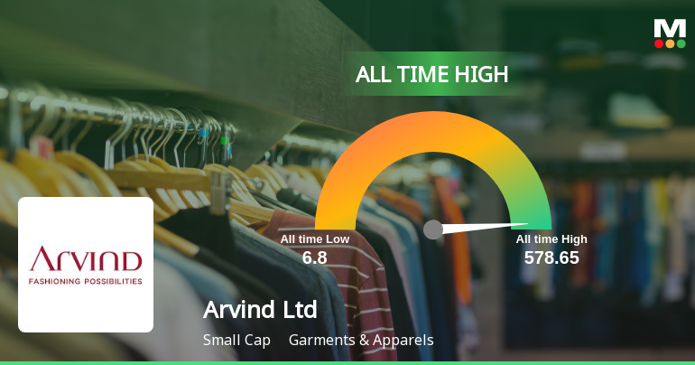 Arvind Ltd Hits All-Time High of Rs 577.5 as Momentum Builds Across Timeframes