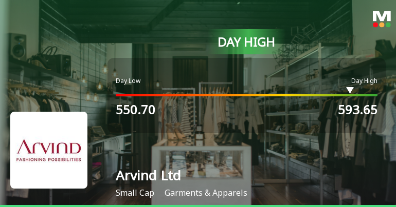Arvind Ltd Surges 7.29% to Day's High of Rs 593.65 — Outperforms Sector by 5.44 Percentage Points