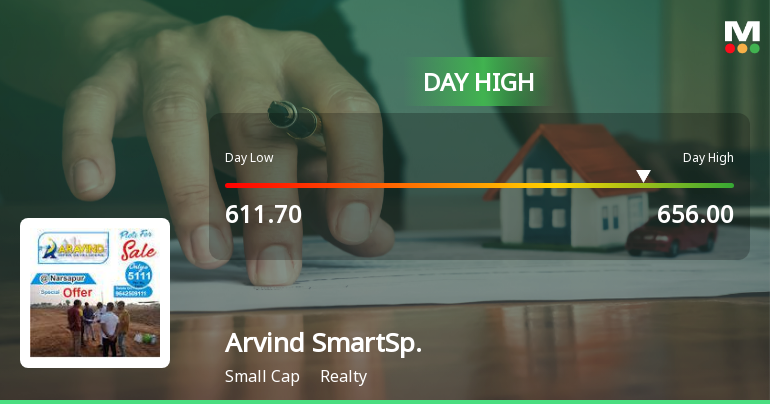 Arvind SmartSpaces Ltd Surges 9.93% to Day's High of Rs 651.9 — Outperforms Realty Sector by 7.79 Percentage Points