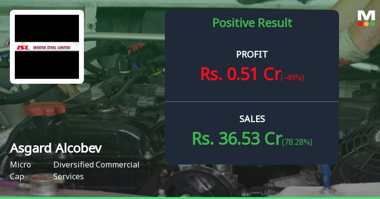 Asgard Alcobev Q4 FY26: Revenue Surge Masks Profitability Concerns as Stock Trades at Extreme Valuations