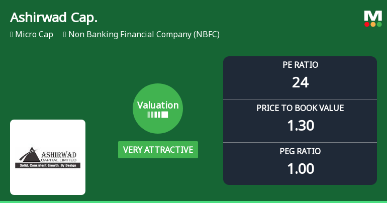 Ashirwad Capital Ltd Valuation Shifts to Very Attractive Amid Mixed Market Returns
