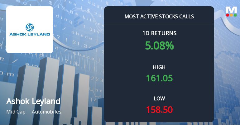 Rs 160 Calls on Ashok Leyland Ltd. See Heavy Activity — What the Strike Price Tells You