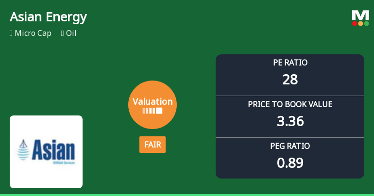 Asian Energy Services Ltd Valuation Shifts to Fair; P/E and P/BV Metrics Signal Improved Price Attractiveness