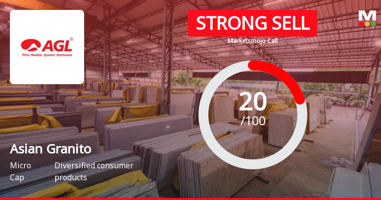 Asian Granito India Ltd is Rated Strong Sell