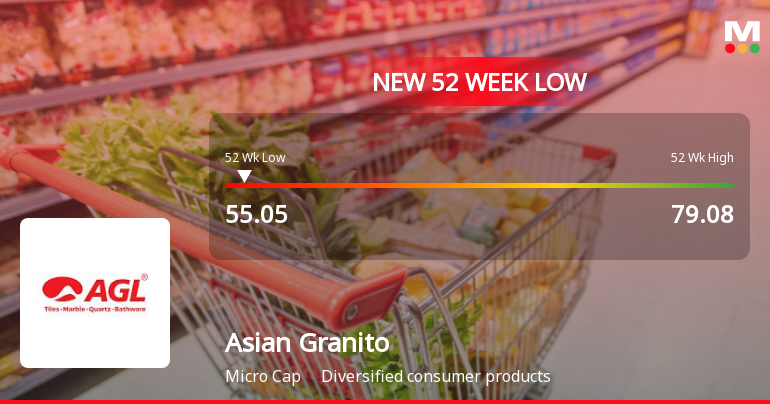 Asian Granito India Ltd Falls to 52-Week Low of Rs 55.05 as Sell-Off Deepens