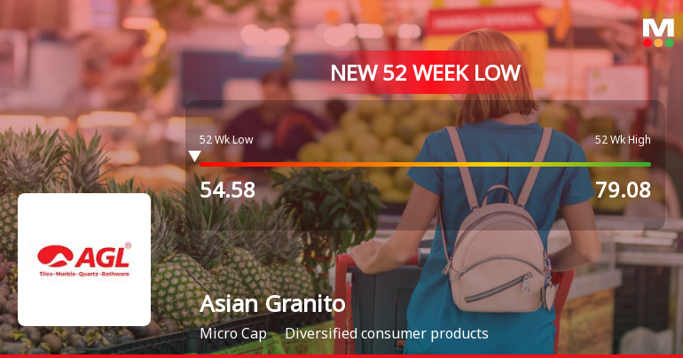 Asian Granito India Ltd Falls to 52-Week Low of Rs 54.58 as Sell-Off Deepens