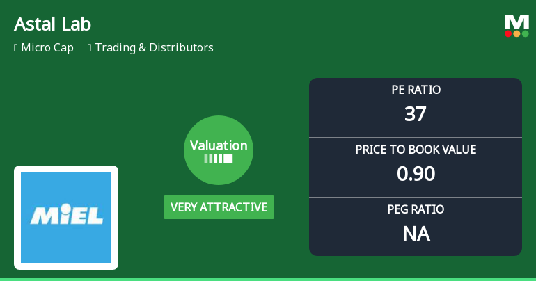 Astal Laboratories Ltd Valuation Shifts Signal Renewed Price Attractiveness