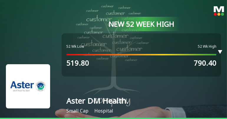 Broad-Based Technical Strength Lifts Aster DM Healthcare Ltd to 52-Week High of Rs 792.7