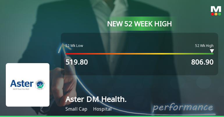 Broad-Based Technical Strength Lifts Aster DM Healthcare Ltd to 52-Week High of Rs 807.8