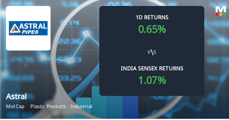 Astral Ltd Sees Sharp Open Interest Surge Amid Mixed Market Signals