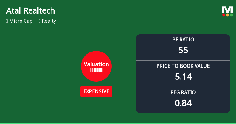 Atal Realtech Ltd Valuation Shifts Signal Changing Price Attractiveness