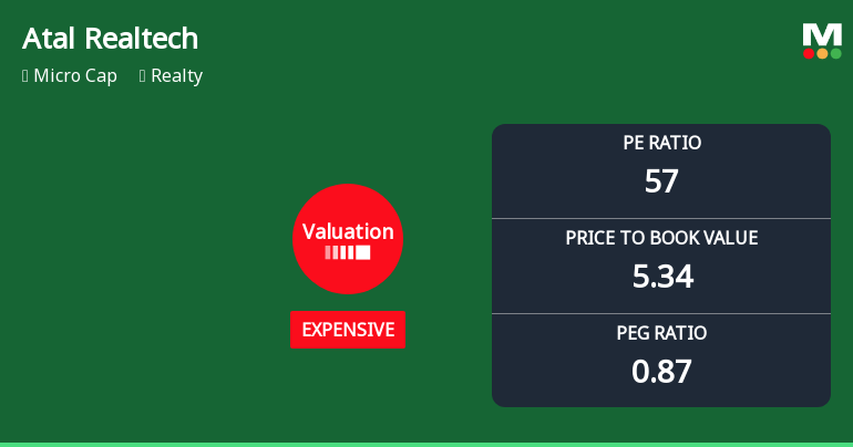 Atal Realtech Ltd Valuation Shifts Signal Renewed Price Attractiveness Amid Sector Dynamics
