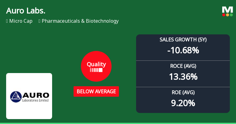 Auro Laboratories Ltd Downgraded to Below Average Quality Amid Declining Fundamentals