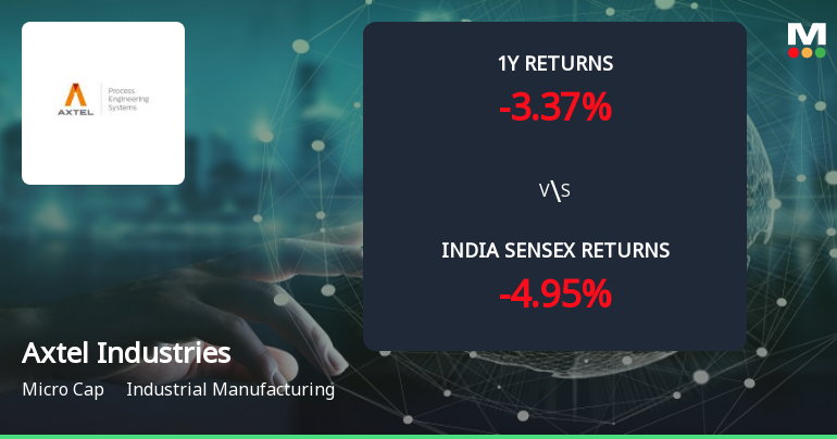 Axtel Industries Ltd Forms Golden Cross Amid Mixed Technical Signals and Micro-Cap Considerations