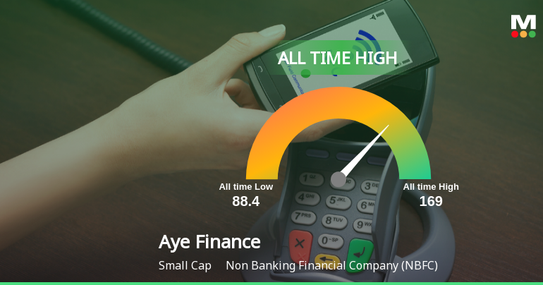 Aye Finance Ltd Hits All-Time High of Rs 169 as Momentum Builds Across Timeframes