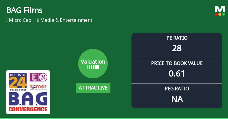 B A G Films & Media Ltd Valuation Shifts: From Very Attractive to Attractive Amid Mixed Returns