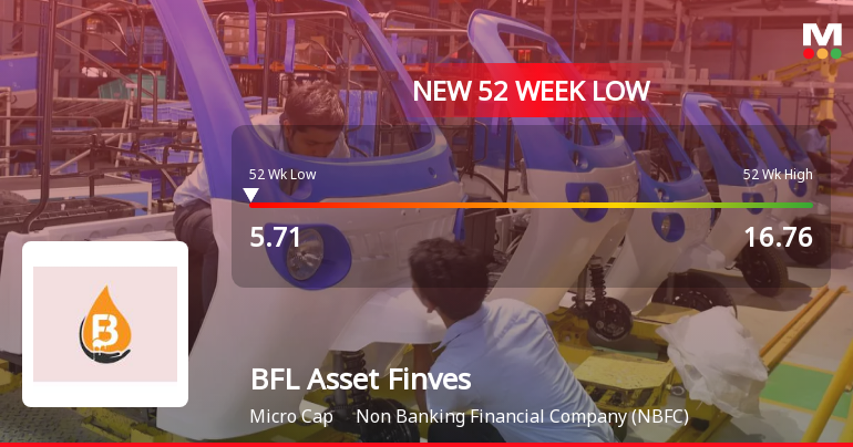 BFL Asset Finvest Ltd Falls to 52-Week Low of Rs 5.71 as Sell-Off Deepens