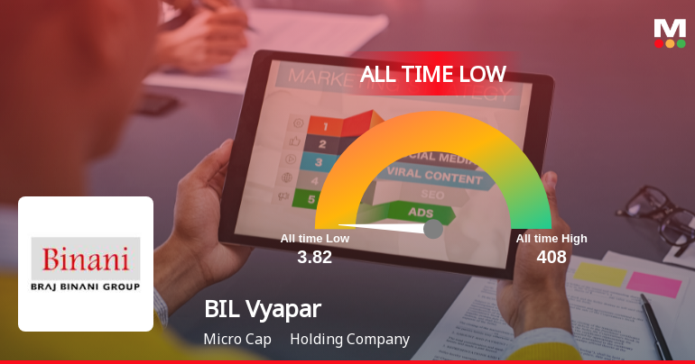 BIL Vyapar Ltd Extends Losing Streak to 3 Months, Hits All-Time Low at Rs 3.82