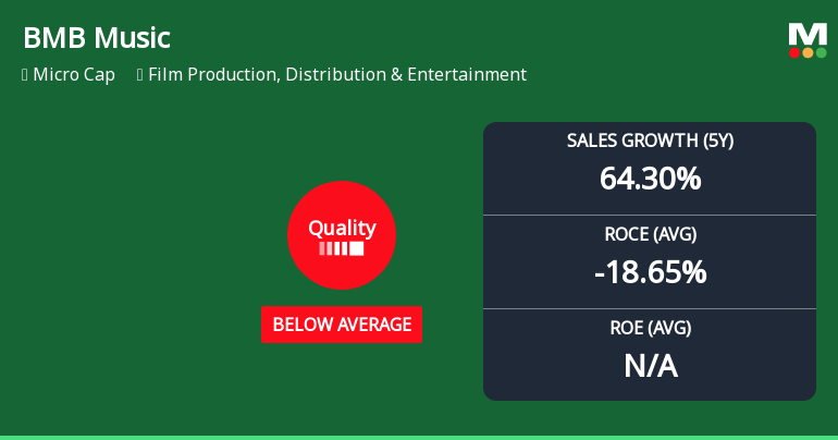 BMB Music & Magnetics Ltd Quality Grade Downgrade: A Detailed Fundamental Analysis