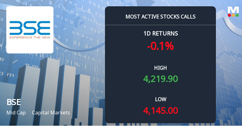 5,253 Call Contracts Traded on BSE Ltd as Stock Holds Near Rs 4,200 Strike