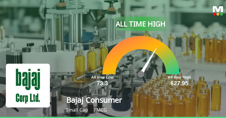 Bajaj Consumer Care Ltd Hits All-Time High of Rs 623.45 as Momentum Builds Across Timeframes