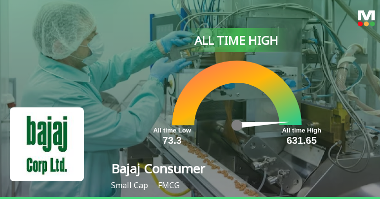 Bajaj Consumer Care Ltd Hits All-Time High of Rs 631.65 as Momentum Builds Across Timeframes