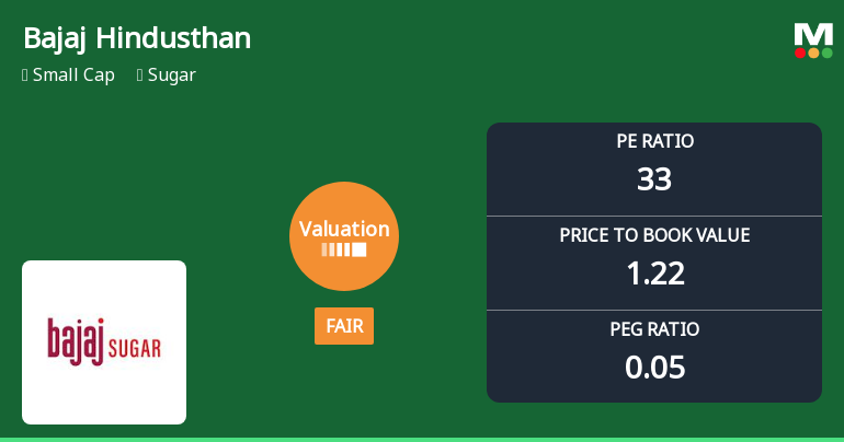 Bajaj Hindusthan Sugar Ltd Valuation Shifts Amid Mixed Market Performance