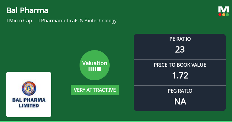 Bal Pharma Ltd Valuation Shifts to Very Attractive Amid Market Volatility