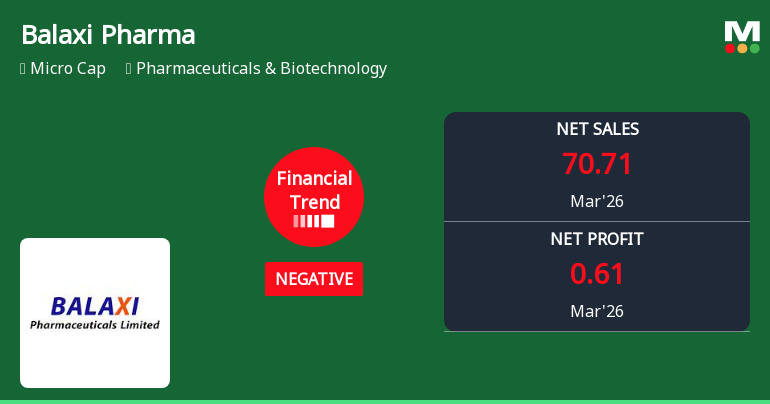 Balaxi Pharmaceuticals Ltd Reports Sharp Decline in Quarterly Financial Performance Amid Negative Trend Shift