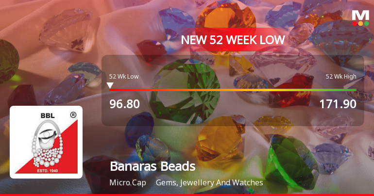 Banaras Beads Ltd Falls to 52-Week Low of Rs 96.8 as Sell-Off Deepens