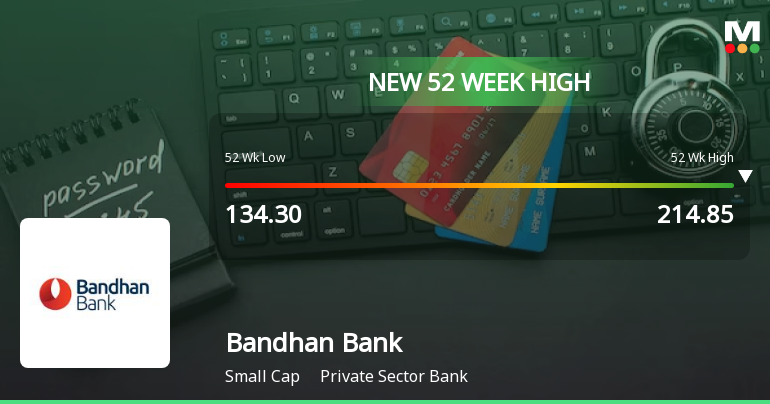Broad-Based Technical Strength Lifts Bandhan Bank Ltd. to 52-Week High of Rs 214.85