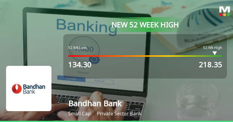 Broad-Based Technical Strength Lifts Bandhan Bank Ltd. to 52-Week High of Rs 218.35