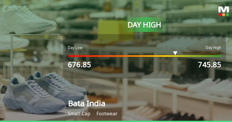 Bata India Ltd. Surges 9.21% to Day's High of Rs 745.85 — Outperforms Footwear Sector by 7.64 Percentage Points