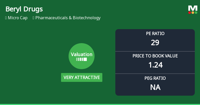 Beryl Drugs Ltd Valuation Shifts to Very Attractive Amid Mixed Market Returns