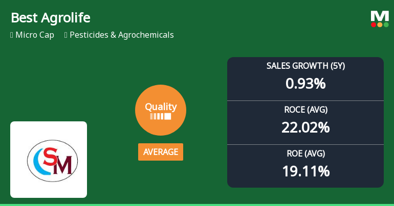 Best Agrolife Ltd Downgraded to Average Quality Amid Declining Fundamentals