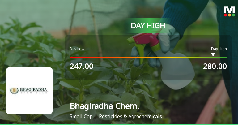 Bhagiradha Chemicals & Industries Ltd Surges 7.2% to Day's High of Rs 278.95 — Outperforms Sector by 6.78 Percentage Points